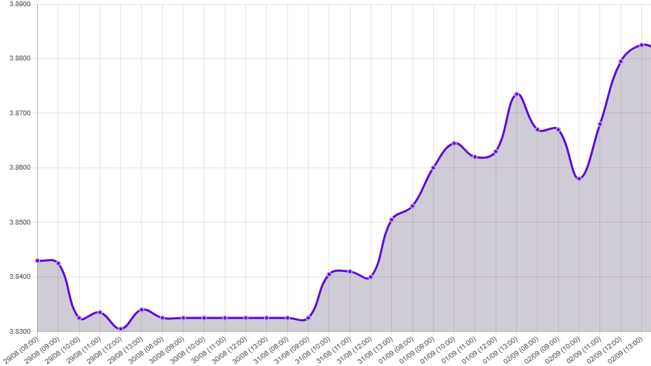 Gráfico: tipo de cambio precio dolar hoy